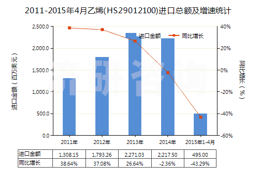 2011-2015年4月乙烯(HS29012100)進(jìn)口總額及增速統(tǒng)計